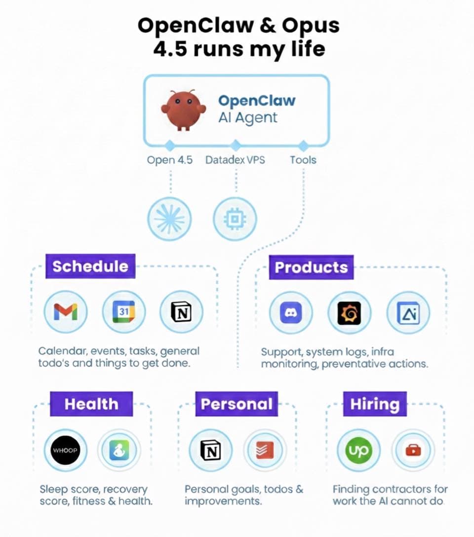 OpenClaw AI Agent workflow diagram: Schedule, Products, Health, Personal, Hiring
