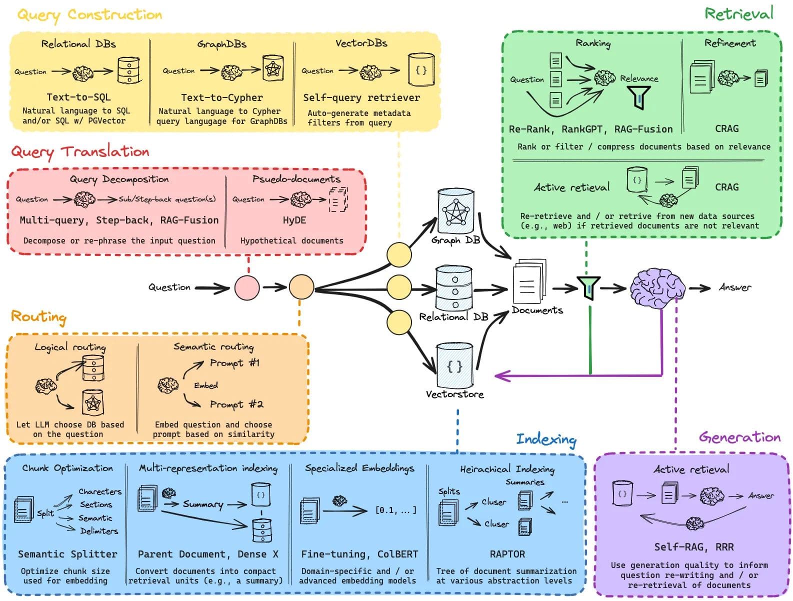 RAG techniques architecture diagram